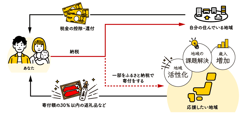 ふるさと納税イメージ
