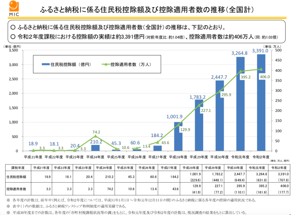 ふるさと納税利用者数