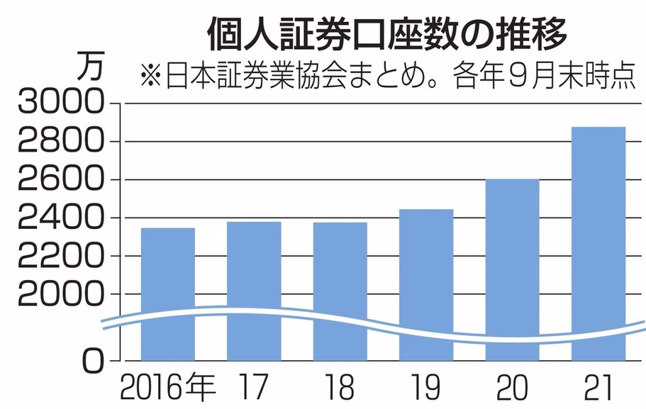 個人証券口座数の推移
