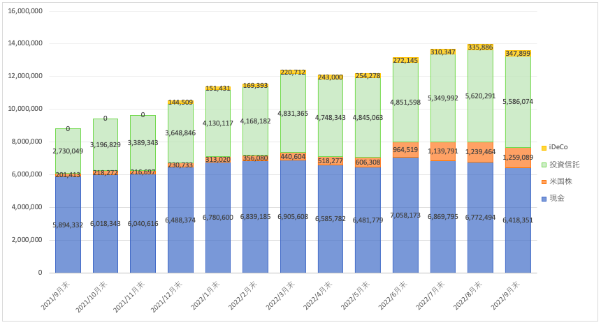 2022年9月直近月別資産推移グラフ