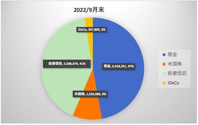 2022年9月末資産割合